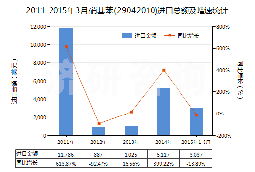 2011-2015年3月硝基苯(29042010)進(jìn)口總額及增速統(tǒng)計(jì)